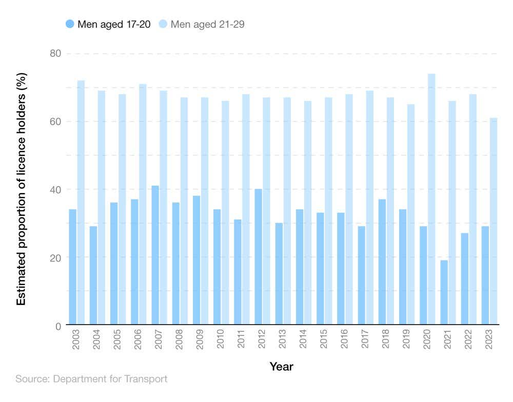 Comparative column chart showing the estimated proportion of UK males with a driving licence in the UK over time