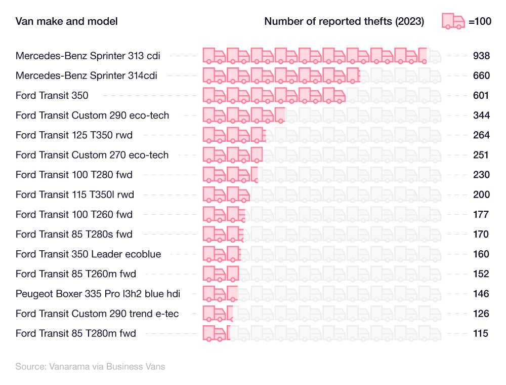 Pictogram bar chart showing most commonly stolen vans in the UK (2023)