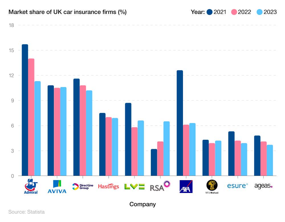 A bar chart showing the market shares of UK car insurance firms in 2021 and 2023.