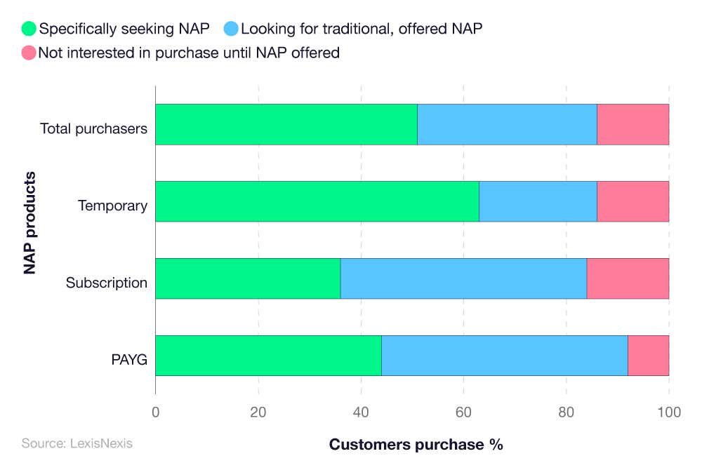 A breakdown of UK non-annualised policy customer purchases and motivations