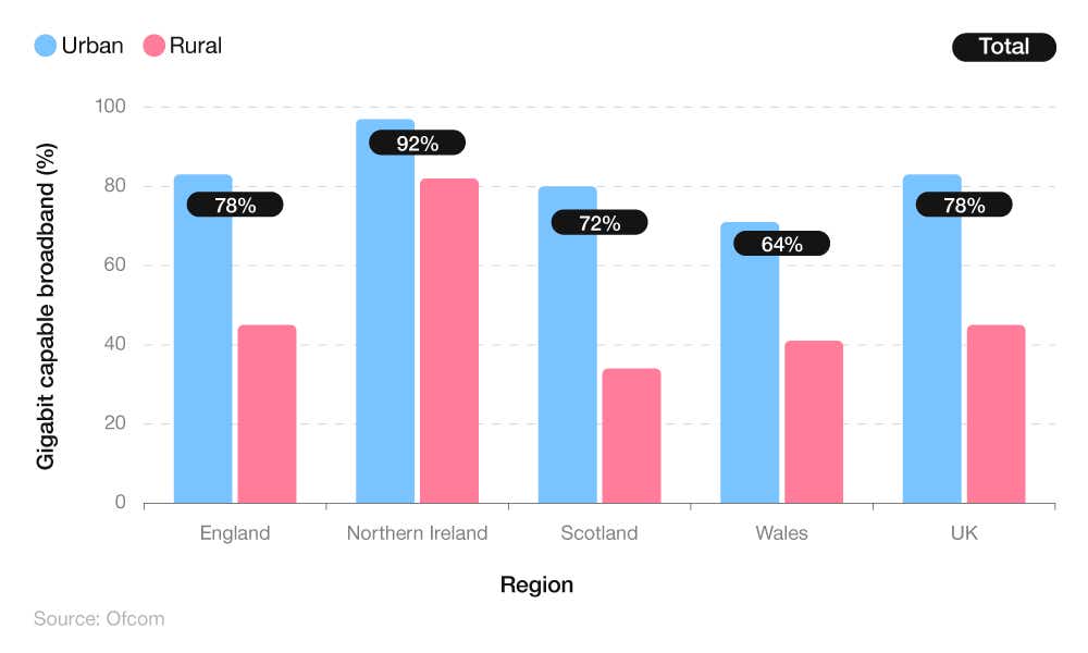 A breakdown of the percentage of the UK which has gigabit-capable broadband