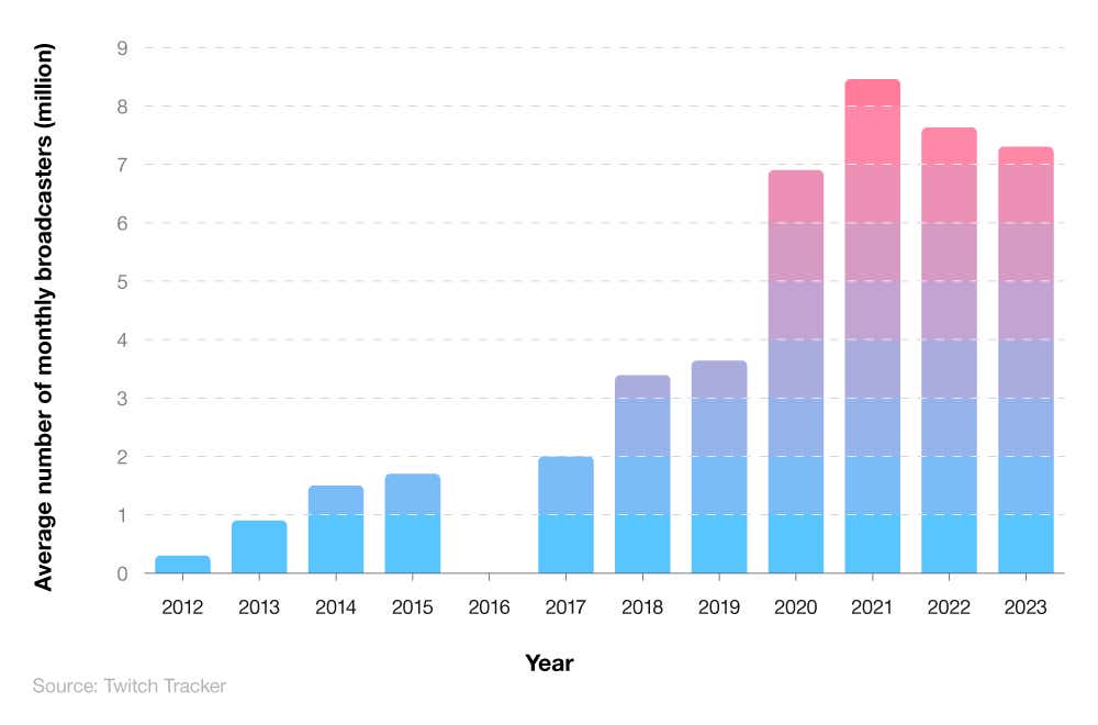 A breakdown of the average number of monthly Twitch broadcasters over time