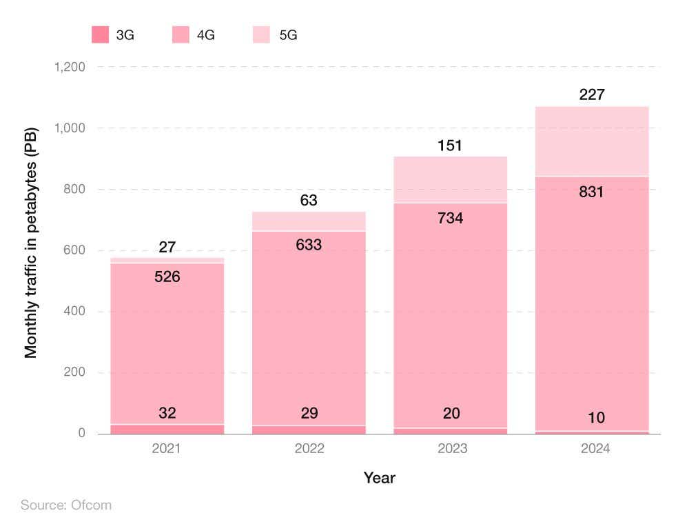 Stacked bar chart showing the breakdown of UK mobile broadband traffic by year and technology type.