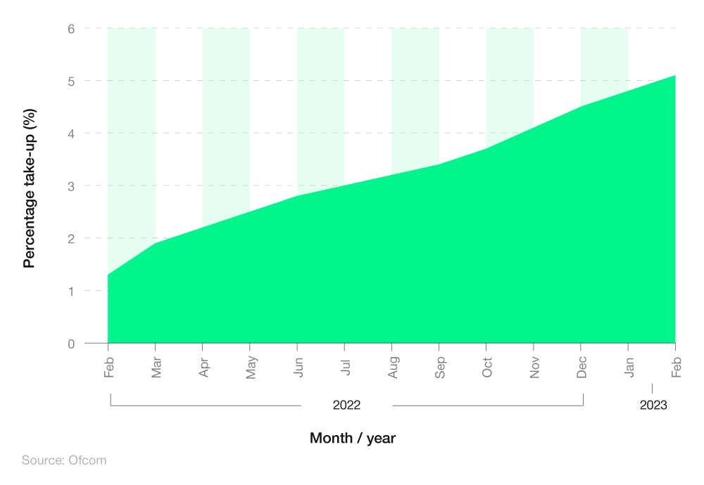 A breakdown of the take-up of social broadband tariffs over time by people on universal credit