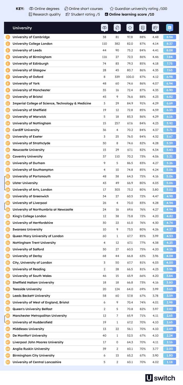 The best universities for online learning rank table.