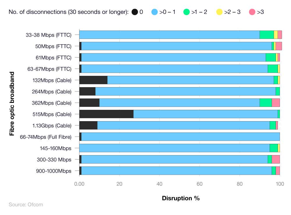 Stacked bar chart showing UK fibre broadband outages by connection type and speed