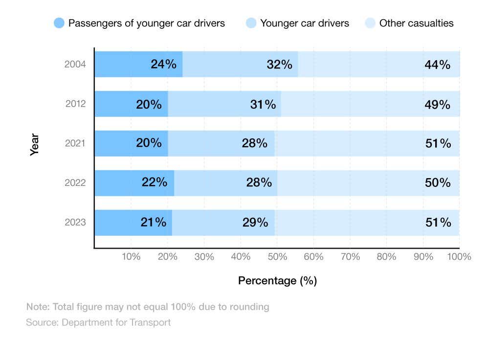 Stacked bar chart showing young driver accident statistics in the UK for casualties involving younger drivers vs all car drivers