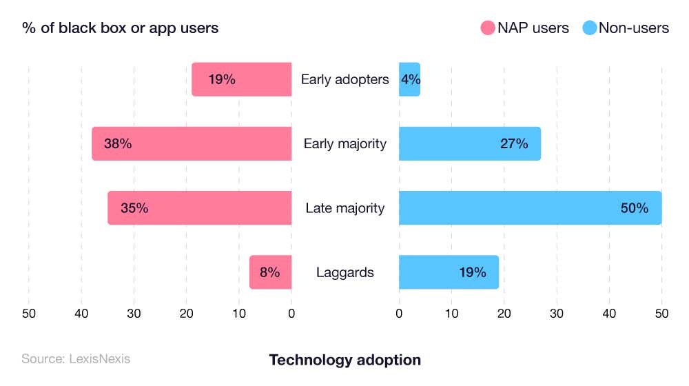 A butterfly chart comparing the attitudes of NAP users and non-users regarding technology uptake.