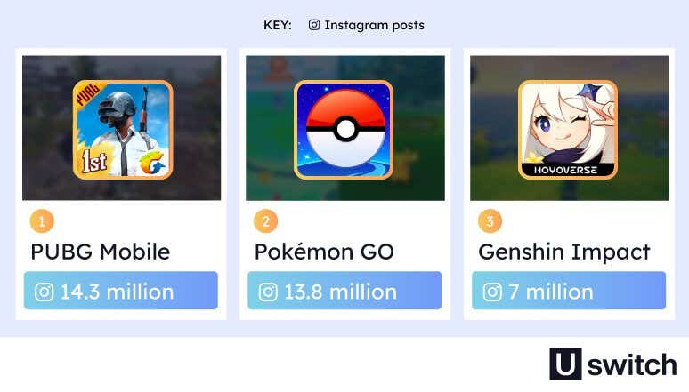 An infographic showing Instagram’s most popular mobile games. “PUBG Mobile” ranks first with 14.3 million posts, followed by “Pokémon GO” with 13.8 million, and “Genshin Impact” with 7 million. Each game is represented by its logo, with the number of posts indicated below in white text on a blue background.