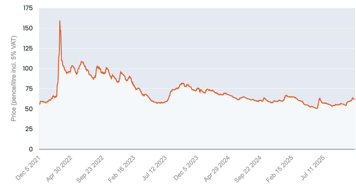 graph showing the cost of heating oil