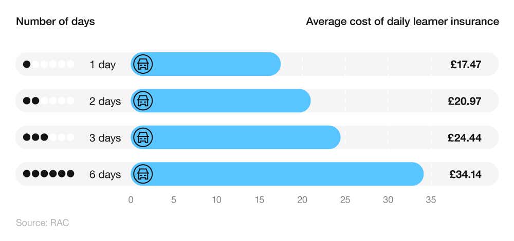 Horizontal bar chart showing the average cost of daily learner insurance