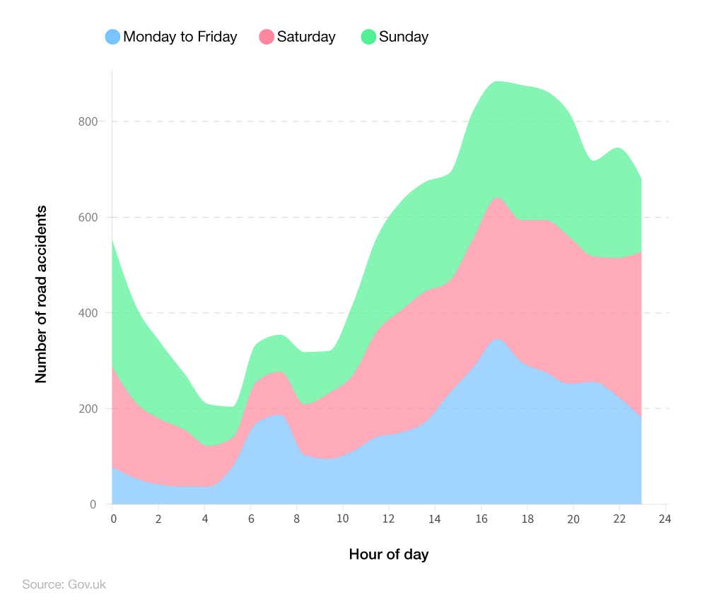 Stacked line graph showing total UK road accidents by hour and day in 2022