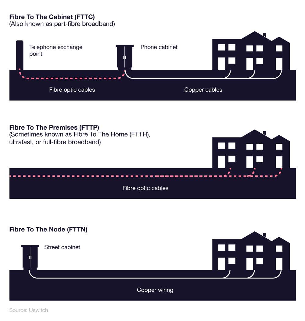 Diagram to show the difference between the three different types of fibre optic broadband