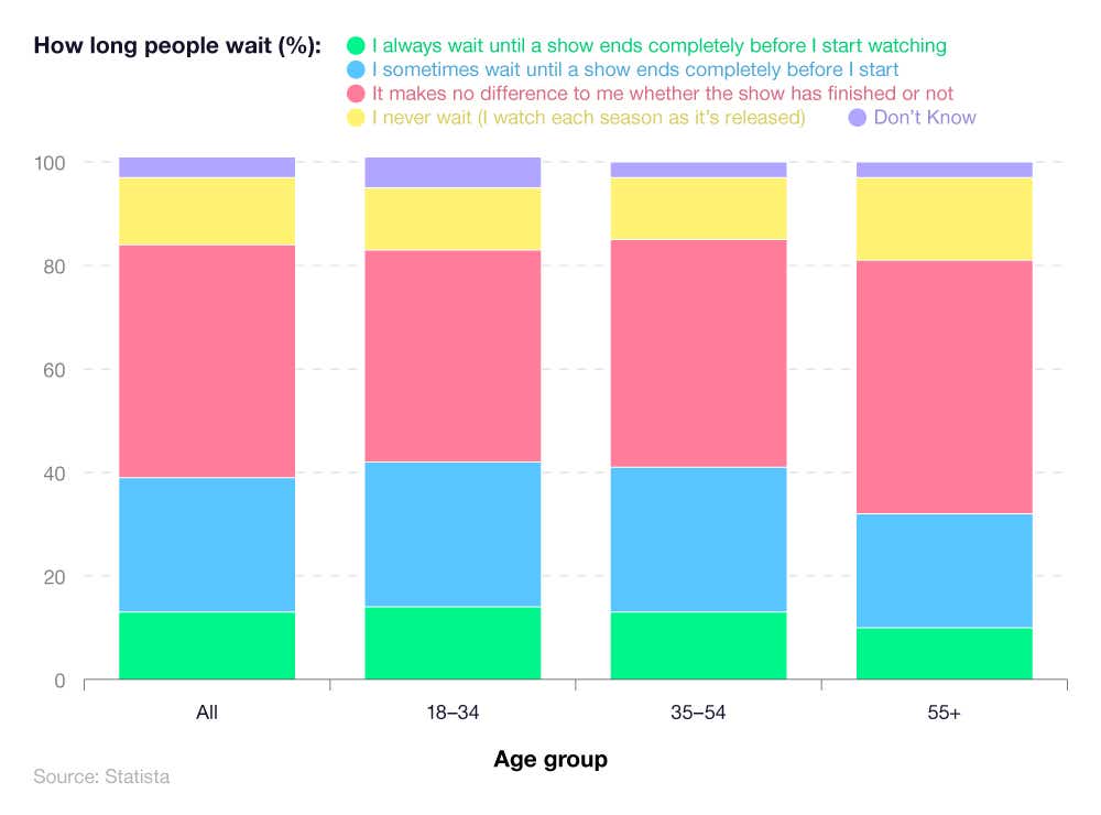 A breakdown of TV viewing habits and how long people wait to watch series after they appear on streaming services