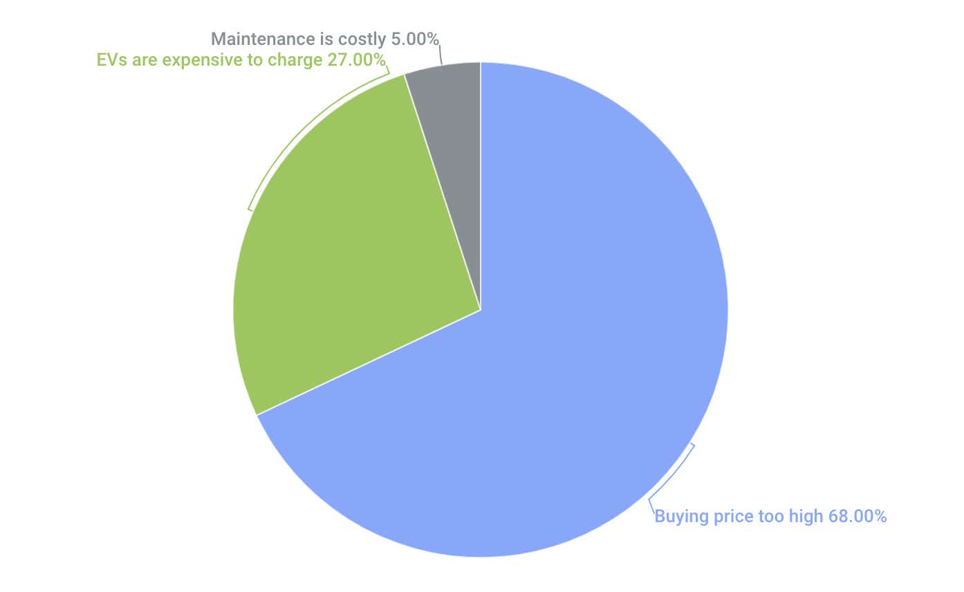 concerns over cost pie chart 