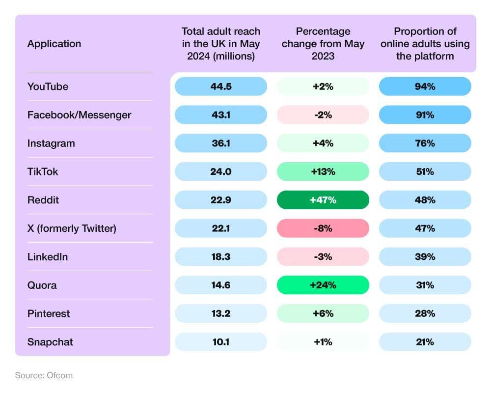 A table graphic showing the top 10 most used social media mobile apps among UK adults in 2023-24.