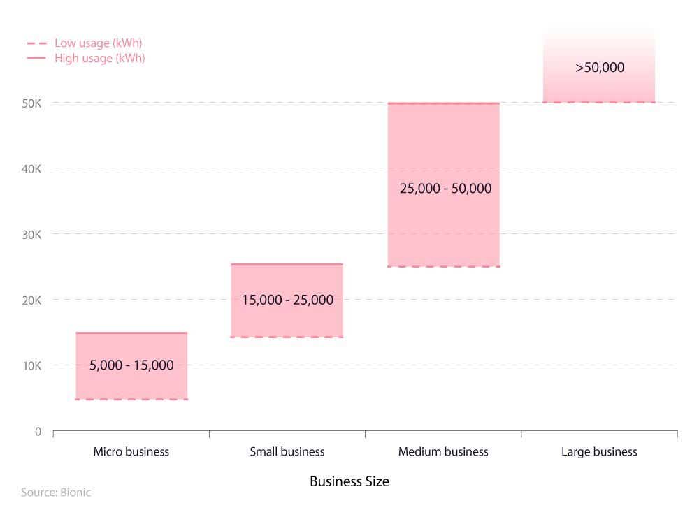 Box plot diagram showing the average electricity usage for micro, small, medium, and large businesses (2023)
