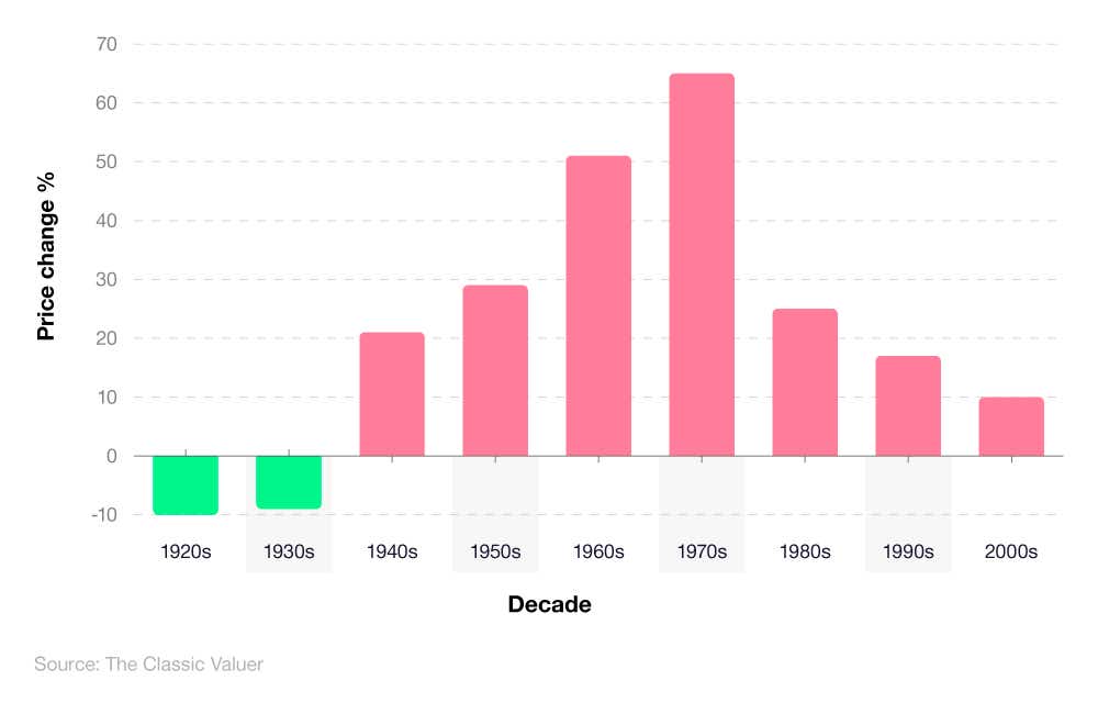 Horizontal bar chart showing classic car vehicle production price changes by decade between the years 1920s to 2000s