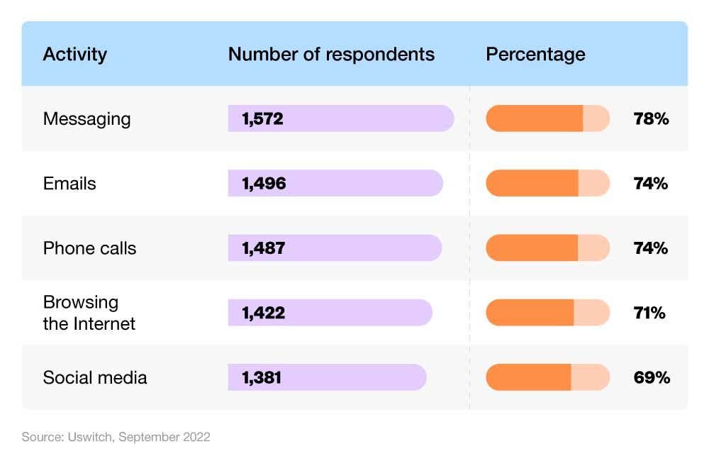 A comparative bar chart showing the most common activities completed on a mobile phone among surveyed respondents.