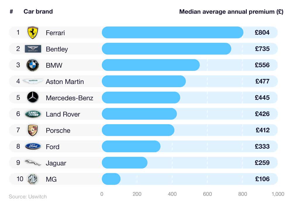 Bar chart showing the average classic car insurance costs for the 10 most popular classic car brands