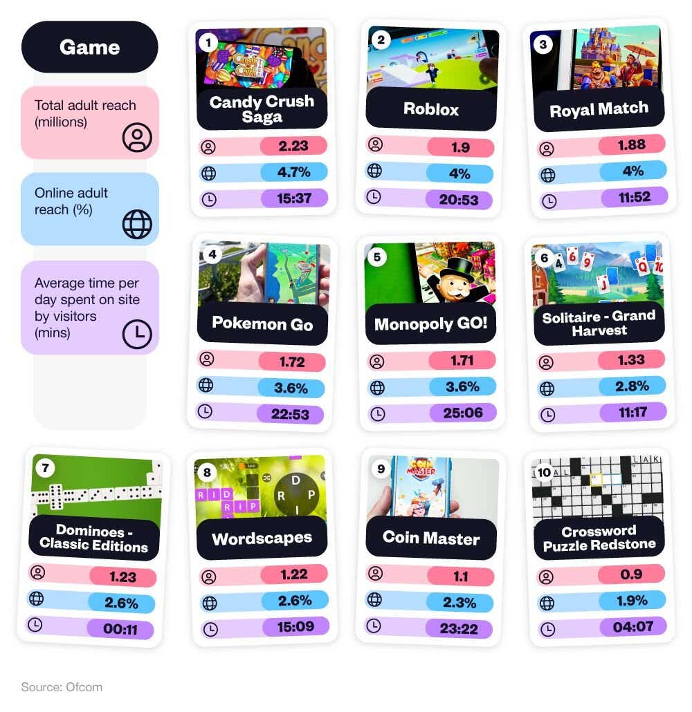 A top trumps graphic showcasing the most popular mobile games.