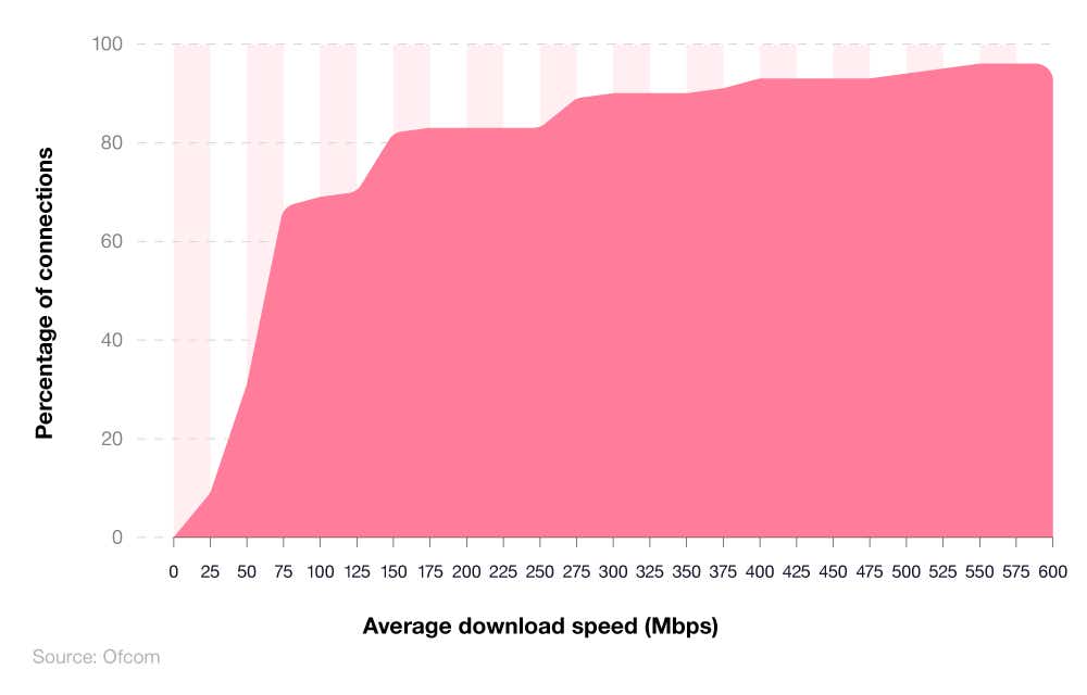 Area graph showing percentage of UK connections able to reach various broadband speeds.