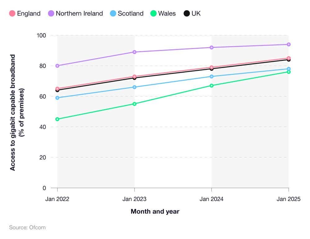 Comparative line chart showing the growth in gigabit capable broadband access by UK nation.