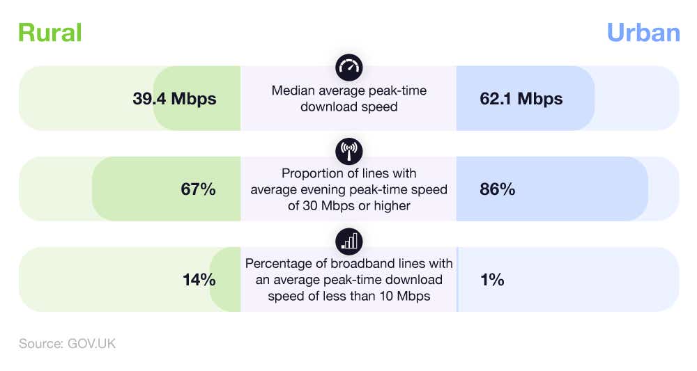 Infographic comparing UK rural and urban broadband statistics such as median average peak-time download speed.