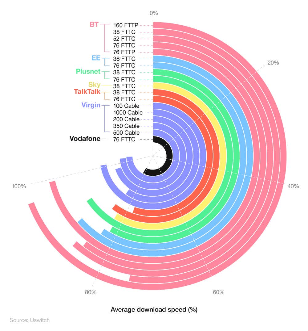 A graphic showing the average download speed of 18 different fixed broadband packages in 2021.