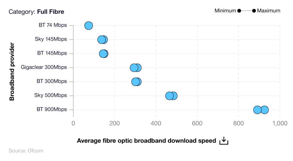 A box plot showing a breakdown of UK fibre optic broadband download speed statistics by FTTP broadband provider and package