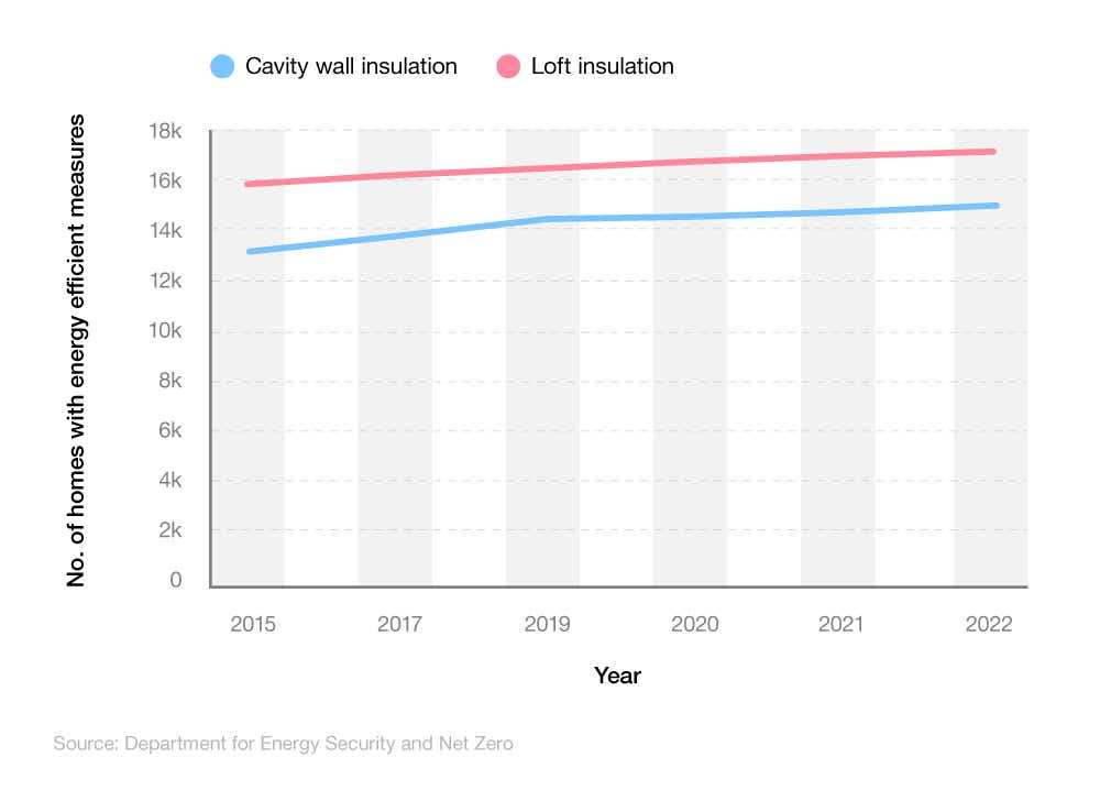 Comparative line graph showing the number of cavity wall and loft insulations