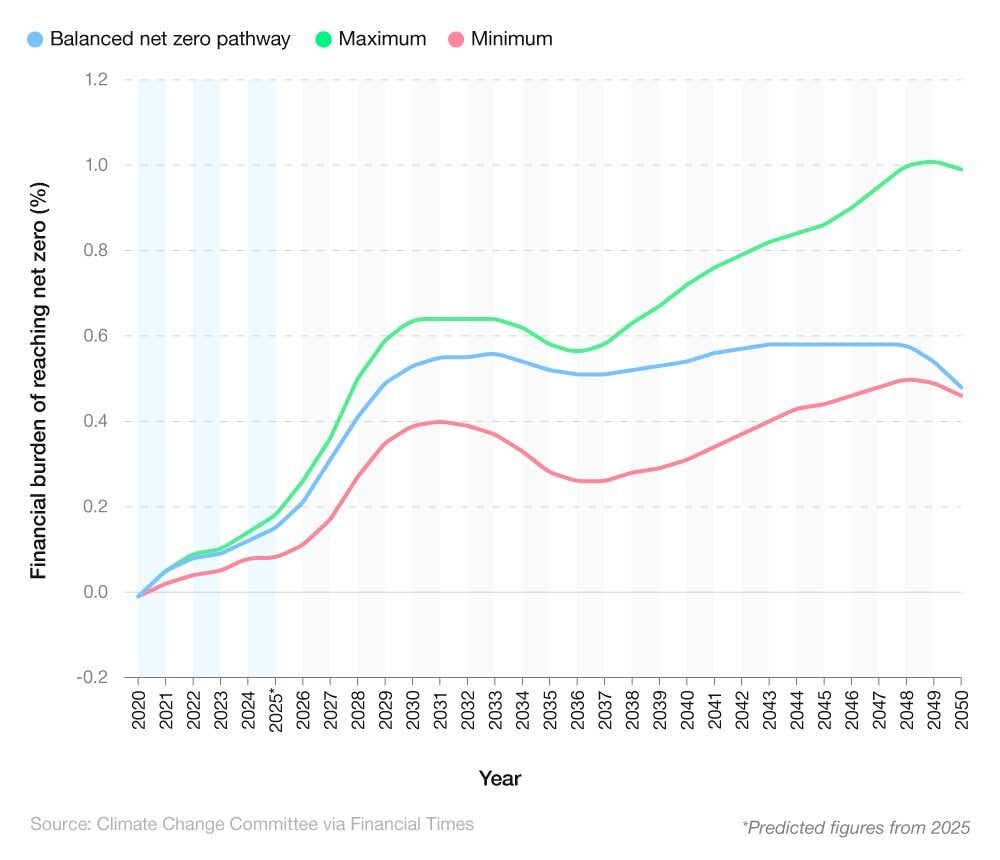 Comparative line graph showing the potential economic impacts of targeting net zero