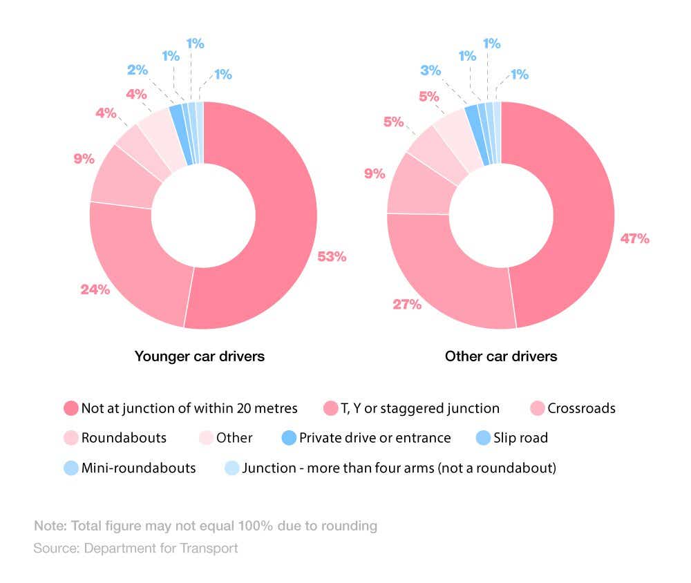 Comparative donut charts showing young driver accident statistics vs. other drivers based on the type of junction