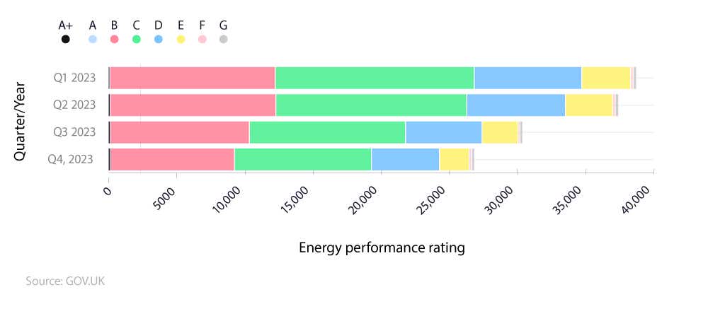 Stacked bar chart showing number of businesses with each EPC rating in 2023