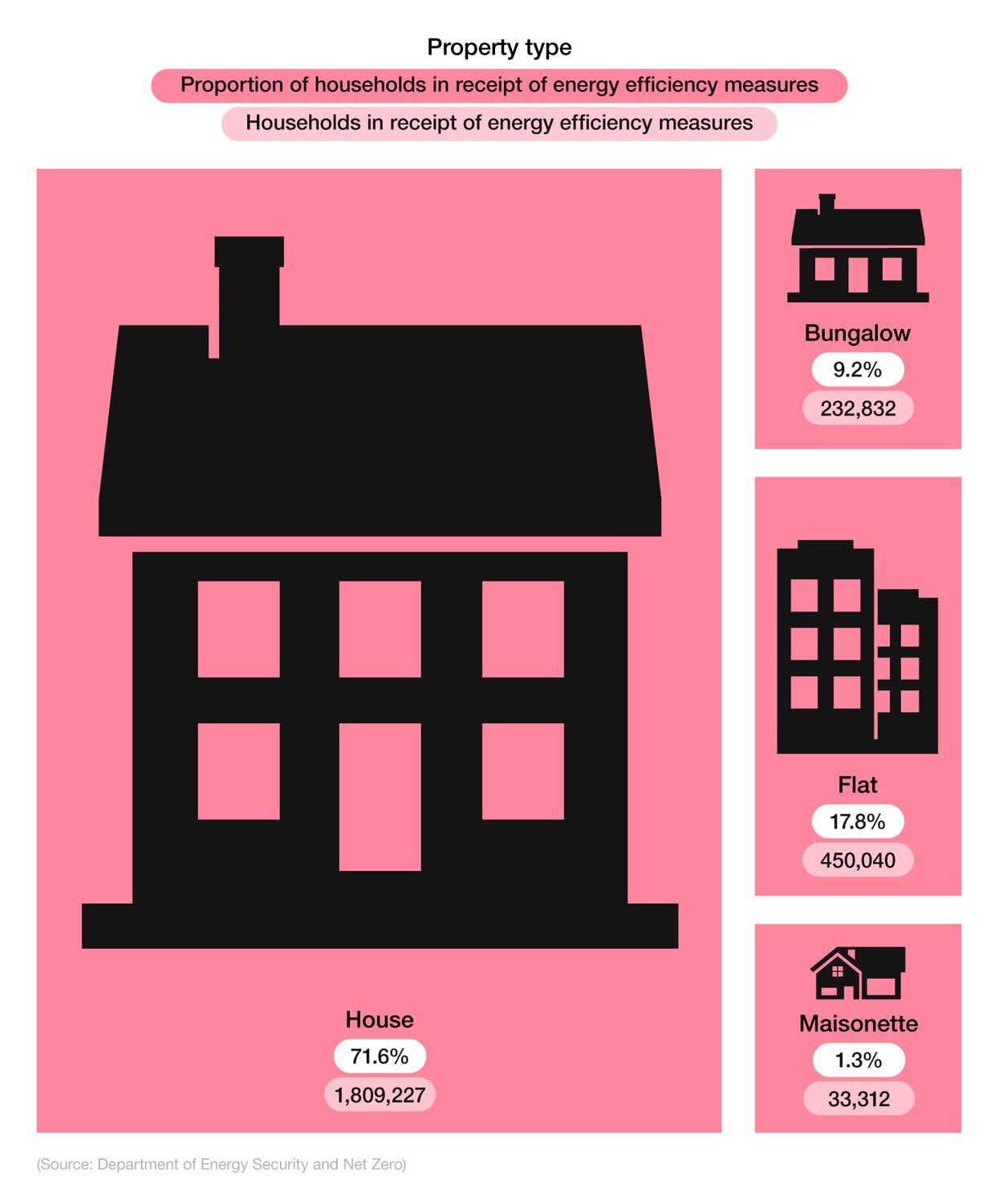 Pictorial chart illustrating the number and proportion of ECO measures installed in UK homes by property type