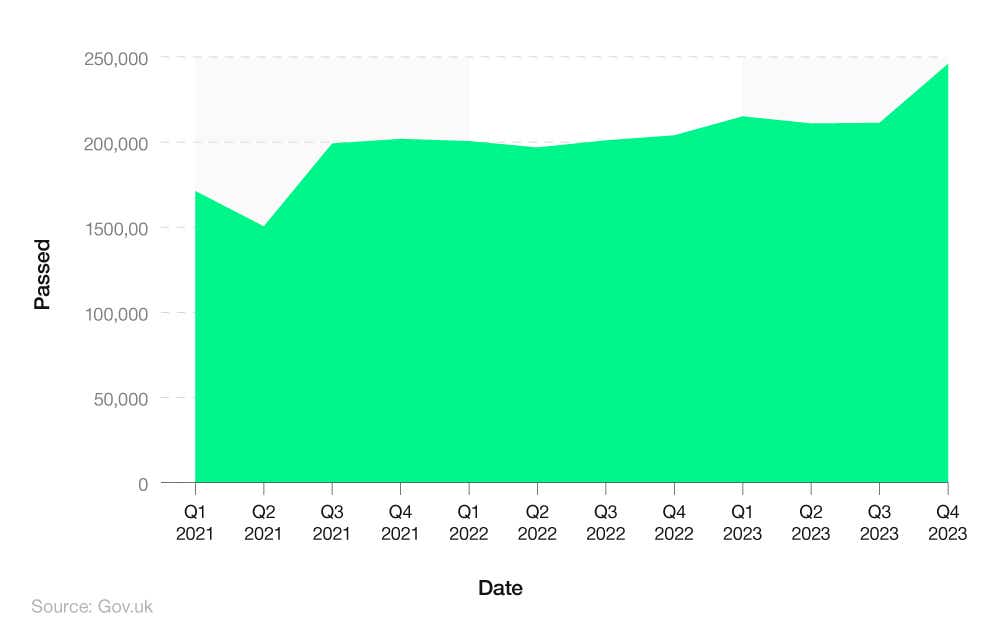 Line graph showing the practical driving test pass rate 2021 to 2023