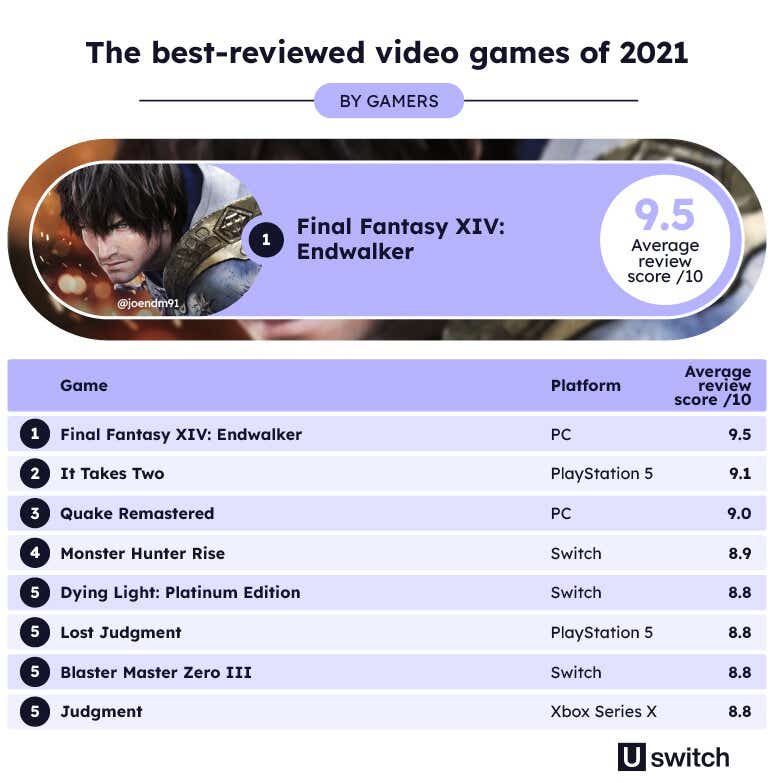 The best-reviewed video games of 2021 (by gamers)