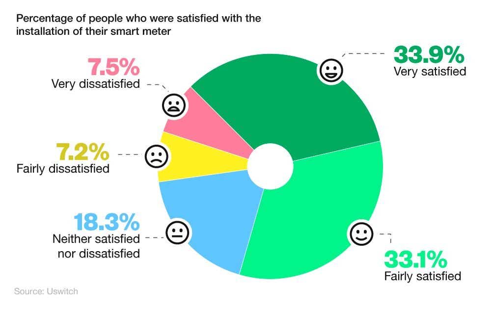 Donut chart showing the level of customer satisfaction with their smart meter installation (2024)
