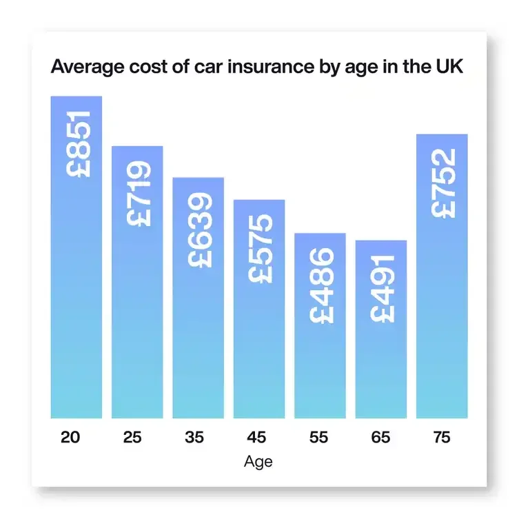 Chart showing the average price per age group