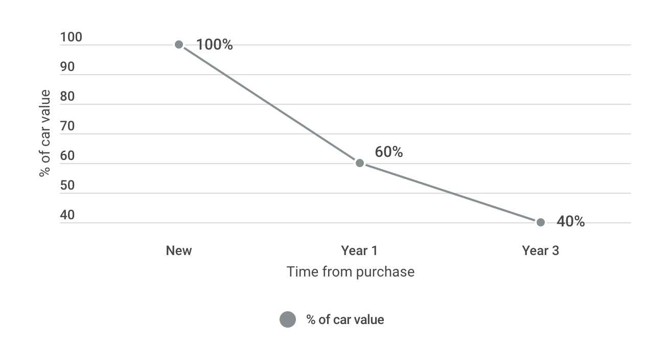 Lifetime of an EV 3