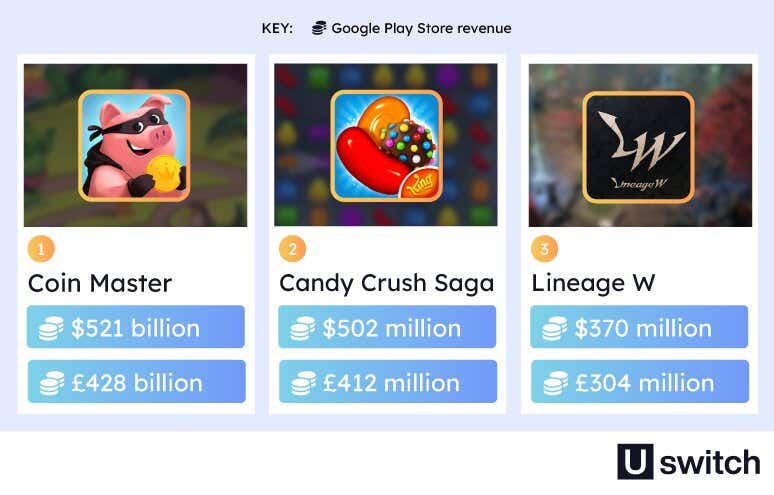  An infographic showing Google Play Store revenue for mobile games, with “Coin Master” generating $521 million, “Candy Crush Saga” at $502 million, and “Lineage W” at $370 million. Each game is represented by its logo, with the revenue displayed in US dollars and pound sterling below as white text on a blue background.