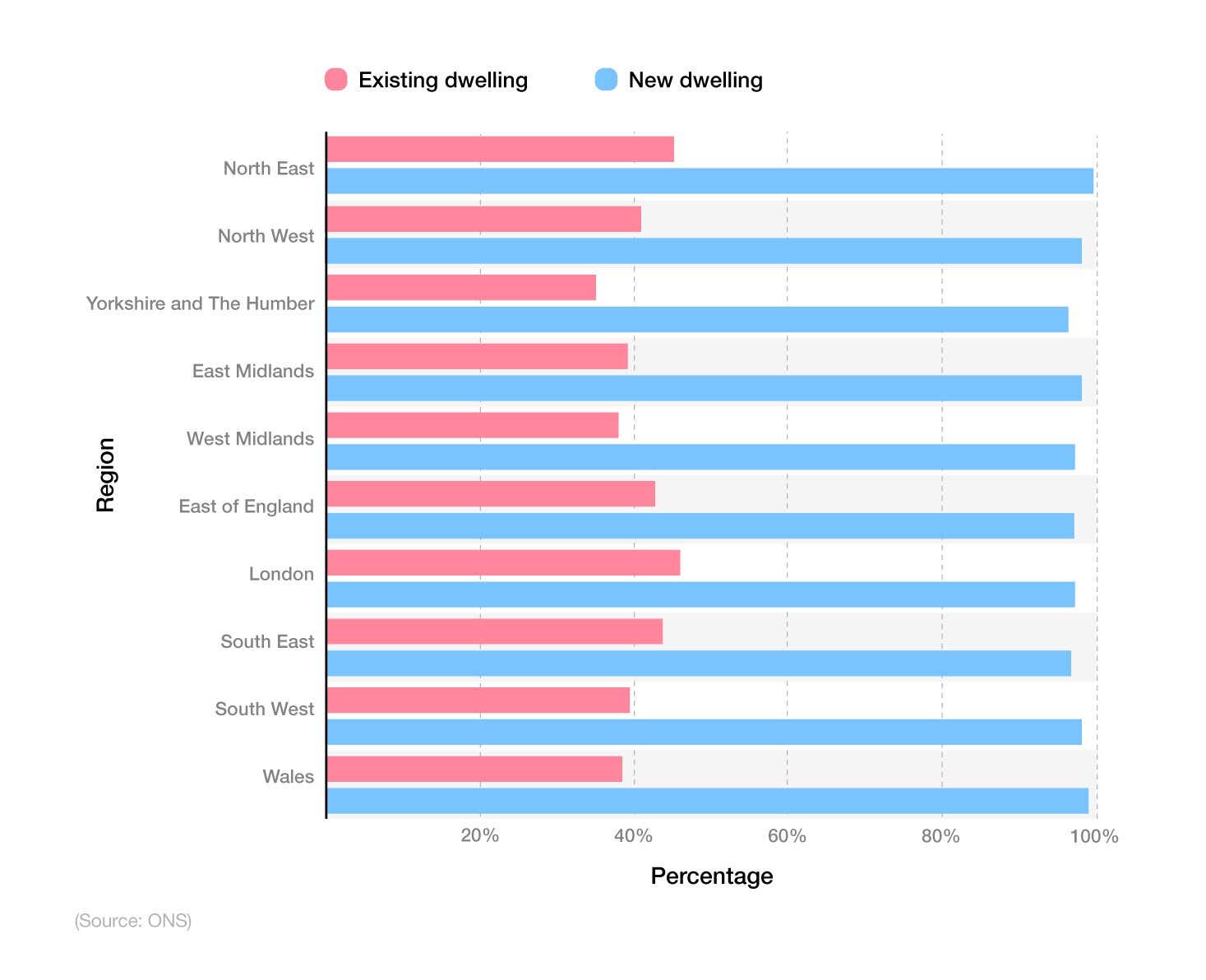 A comparative bar chart showing the percentage of homes with an EPC rating of Band C or higher by region and type of dwelling, 2024
