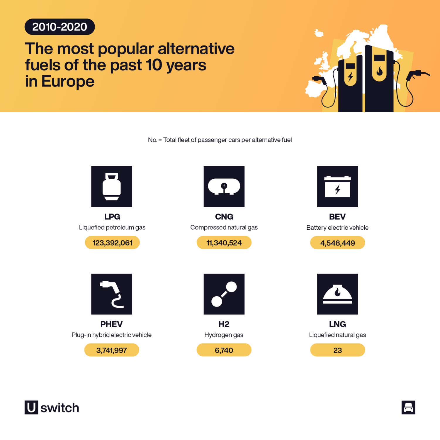 Infographic highlighting the most popular alternative fuels of the past ten years in Europe.