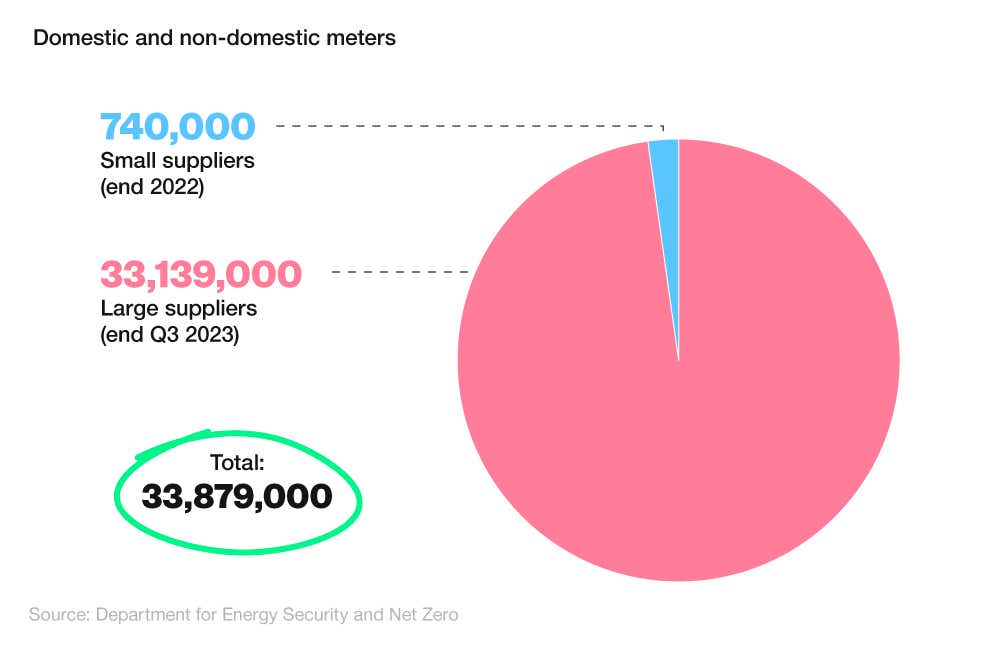 A pie chart comparing the number of smart meters installed by large and small suppliers