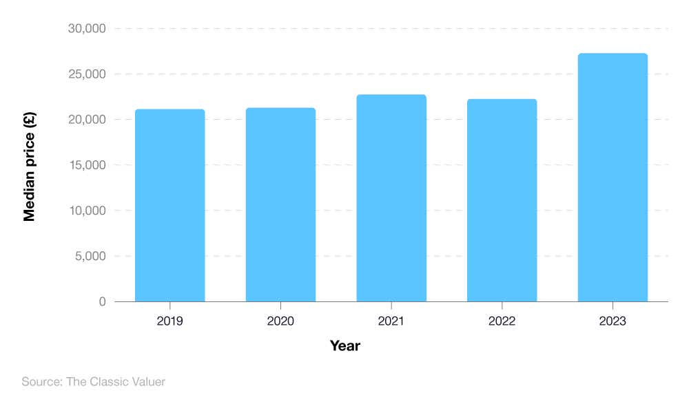 Column bar chart showing classic car prices between the years 2019 and 2023