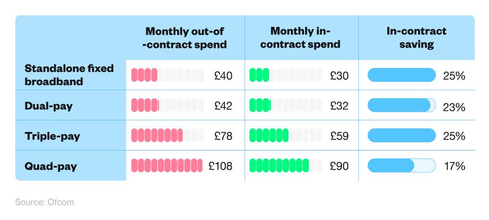 A breakdown of average monthly in-contract and out-of-contract spending for broadband customers