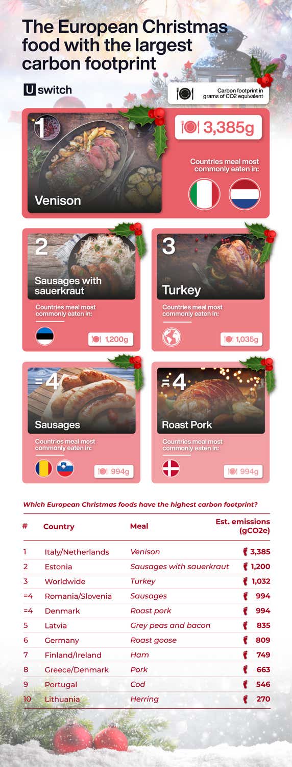 The European Christmas food with the largest carbon footprint