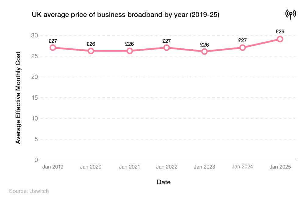Line chart showing the average price of business broadband by year (2019-25).