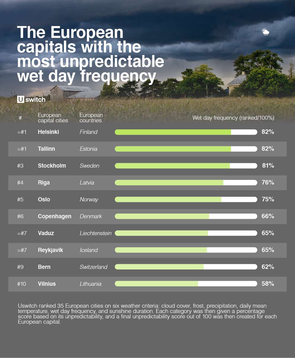 Table of European capitals with the most unpredictable weather wet day frequency