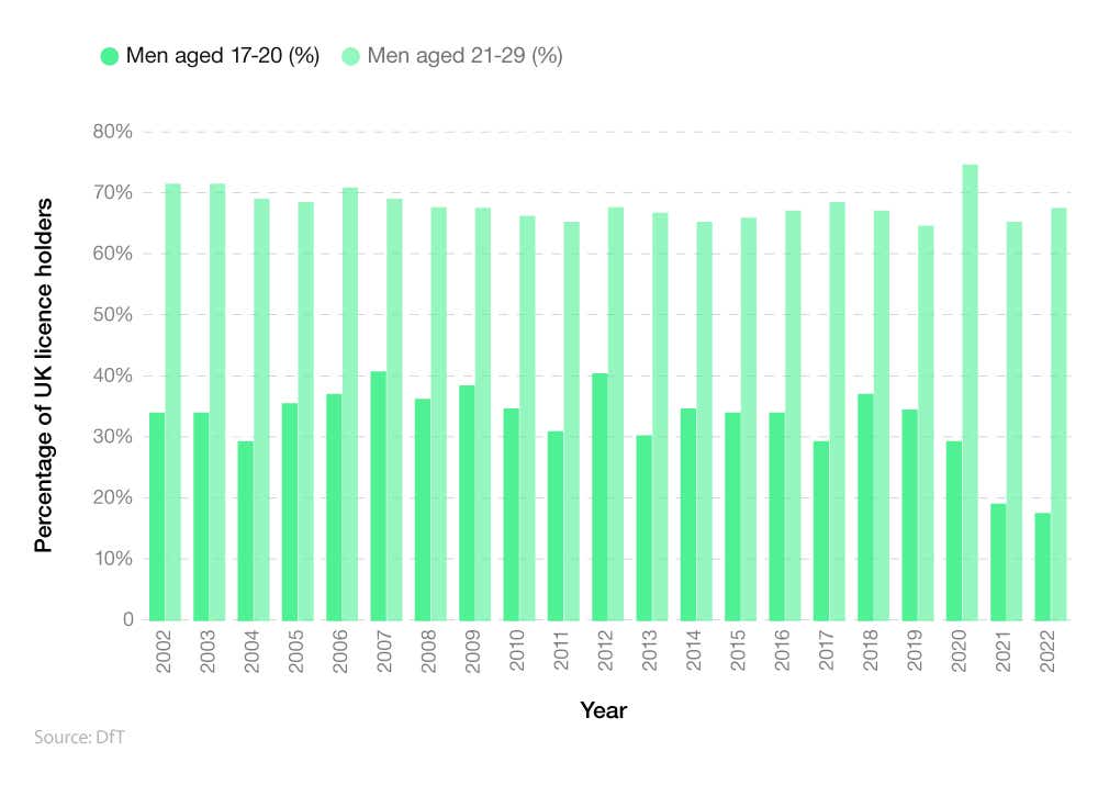 Bar chart showing UK driving licence statistics for the percentage of young male drivers over time